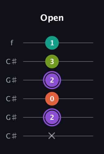 A♯ Diminished Sharp 5th guitar tab — Open (x 2 0 2 3 1) in Open C Tuning (CGCGCE) · Capo 1