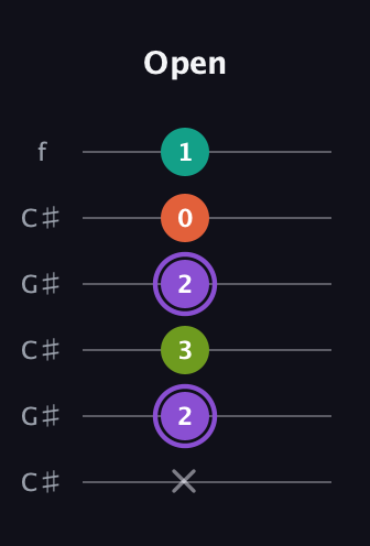 A♯ Diminished Sharp 5th guitar tab — Open (x 2 3 2 0 1) in Open C Tuning (CGCGCE) · Capo 1