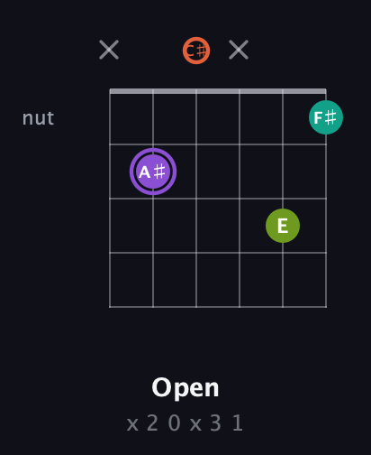 A♯ Diminished Sharp 5th guitar chord — Open (x 2 0 x 3 1) fretboard diagram in Open C Tuning (CGCGCE) · Capo 1