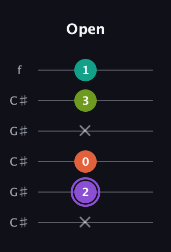 A♯ Diminished Sharp 5th guitar tab — Open (x 2 0 x 3 1) in Open C Tuning (CGCGCE) · Capo 1