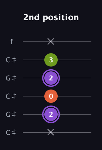A♯ Diminished Sharp 9th guitar tab — 2nd position (x 2 0 2 3 x) in Open C Tuning (CGCGCE) · Capo 1
