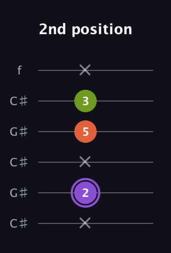 A♯ Diminished Sharp 9th guitar tab — 2nd position (x 2 x 5 3 x) in Open C Tuning (CGCGCE) · Capo 1