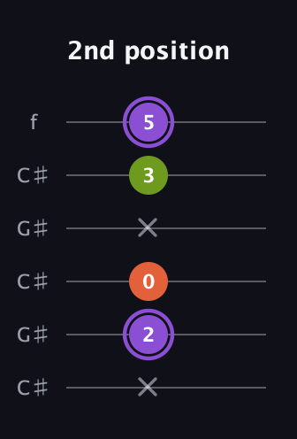 A♯ Diminished Sharp 9th guitar tab — 2nd position (x 2 0 x 3 5) in Open C Tuning (CGCGCE) · Capo 1