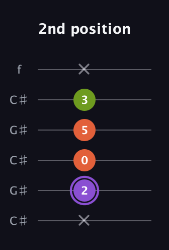 A♯ Diminished Sharp 9th guitar tab — 2nd position (x 2 0 5 3 x) in Open C Tuning (CGCGCE) · Capo 1