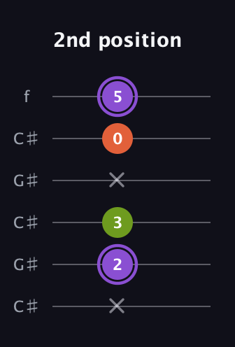 A♯ Diminished Sharp 9th guitar tab — 2nd position (x 2 3 x 0 5) in Open C Tuning (CGCGCE) · Capo 1