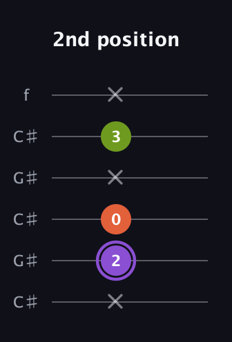 A♯ Diminished Sharp 9th guitar tab — 2nd position (x 2 0 x 3 x) in Open C Tuning (CGCGCE) · Capo 1
