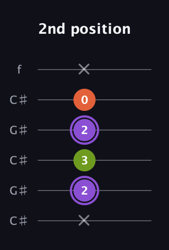 A♯ Diminished guitar tab — 2nd position (x 2 3 2 0 x) in Open C Tuning (CGCGCE) · Capo 1