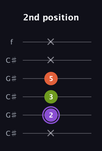 A♯ Diminished guitar tab — 2nd position (x 2 3 5 x x) in Open C Tuning (CGCGCE) · Capo 1