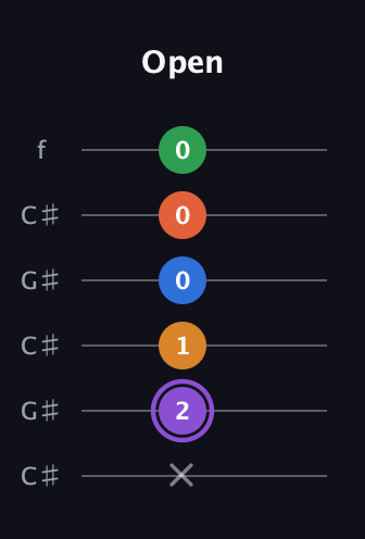 A♯ Dominant 7th Sharp 9th guitar tab — Open (x 2 1 0 0 0) in Open C Tuning (CGCGCE) · Capo 1
