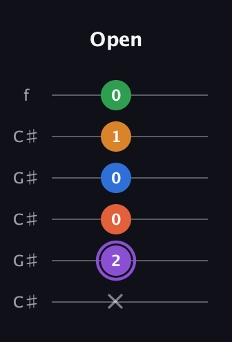 A♯ Dominant 7th Sharp 9th guitar tab — Open (x 2 0 0 1 0) in Open C Tuning (CGCGCE) · Capo 1