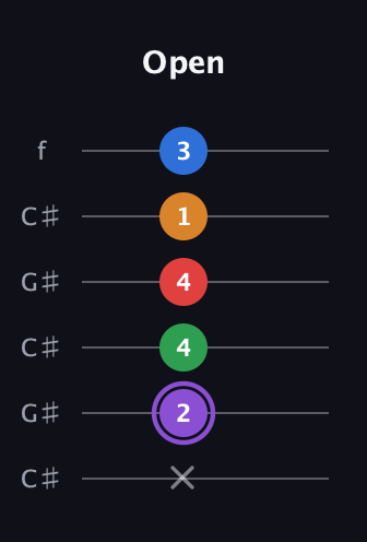 A♯ Dominant 9th Sharp 13th guitar tab — Open (x 2 4 4 1 3) in Open C Tuning (CGCGCE) · Capo 1
