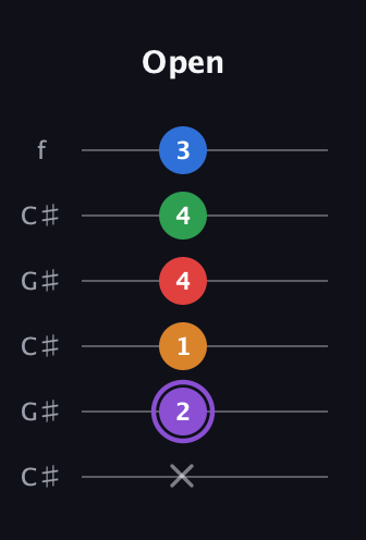 A♯ Dominant 9th Sharp 13th guitar tab — Open (x 2 1 4 4 3) in Open C Tuning (CGCGCE) · Capo 1
