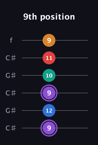 A♯ Dominant 9th Sharp 5th guitar tab — 9th position (9 12 9 10 11 9) in Open C Tuning (CGCGCE) · Capo 1