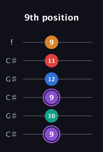 A♯ Dominant 9th Sharp 5th guitar tab — 9th position (9 10 9 12 11 9) in Open C Tuning (CGCGCE) · Capo 1