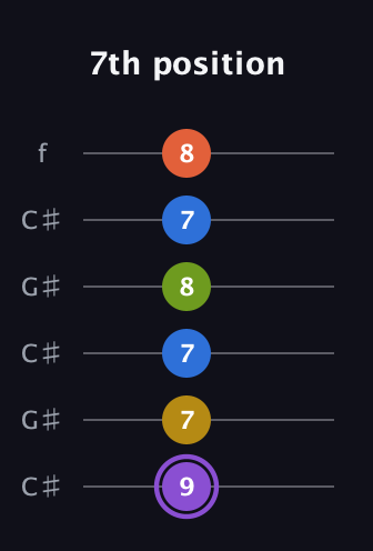 A♯ Half-Diminished 11th Sharp 9th guitar tab — 7th position (9 7 7 8 7 8) in Open C Tuning (CGCGCE) · Capo 1