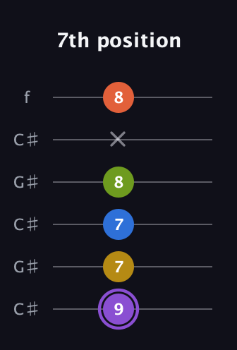 A♯ Half-Diminished 11th Sharp 9th guitar tab — 7th position (9 7 7 8 x 8) in Open C Tuning (CGCGCE) · Capo 1