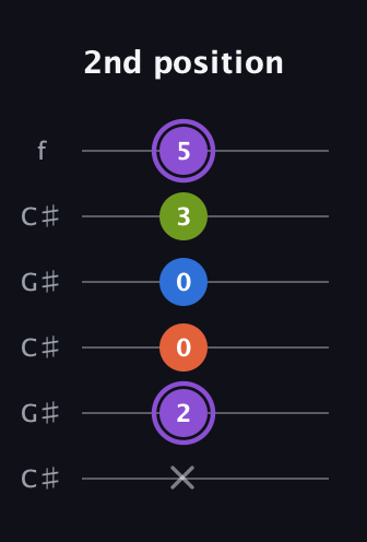 A♯ Half-Diminished 7th Sharp 13th guitar tab — 2nd position (x 2 0 0 3 5) in Open C Tuning (CGCGCE) · Capo 1