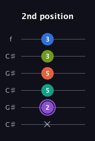 A♯ Half-Diminished 7th Sharp 5th guitar tab — 2nd position (x 2 5 5 3 3) in Open C Tuning (CGCGCE) · Capo 1