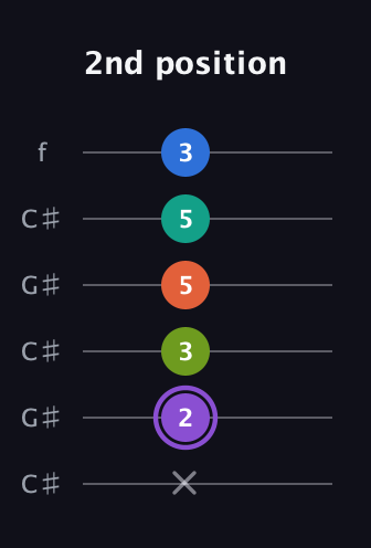 A♯ Half-Diminished 7th Sharp 5th guitar tab — 2nd position (x 2 3 5 5 3) in Open C Tuning (CGCGCE) · Capo 1