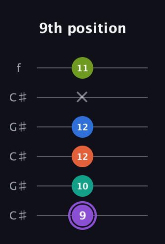 A♯ Half-Diminished 7th Sharp 5th guitar tab — 9th position (9 10 12 12 x 11) in Open C Tuning (CGCGCE) · Capo 1