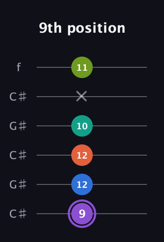 A♯ Half-Diminished 7th Sharp 5th guitar tab — 9th position (9 12 12 10 x 11) in Open C Tuning (CGCGCE) · Capo 1