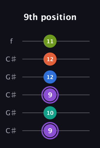 A♯ Half-Diminished 7th Sharp 5th guitar tab — 9th position (9 10 9 12 12 11) in Open C Tuning (CGCGCE) · Capo 1