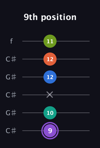 A♯ Half-Diminished 7th Sharp 5th guitar tab — 9th position (9 10 x 12 12 11) in Open C Tuning (CGCGCE) · Capo 1