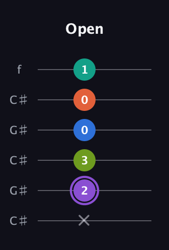 A♯ Half-Diminished 7th Sharp 5th guitar tab — Open (x 2 3 0 0 1) in Open C Tuning (CGCGCE) · Capo 1