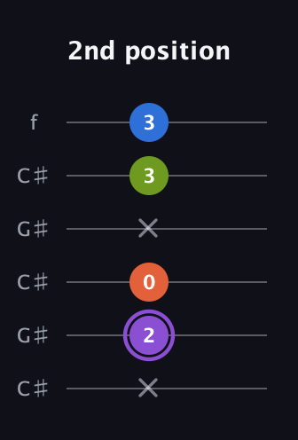 A♯ Half-Diminished 7th Sharp 9th guitar tab — 2nd position (x 2 0 x 3 3) in Open C Tuning (CGCGCE) · Capo 1