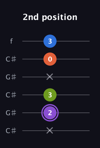 A♯ Half-Diminished 7th Sharp 9th guitar tab — 2nd position (x 2 3 x 0 3) in Open C Tuning (CGCGCE) · Capo 1