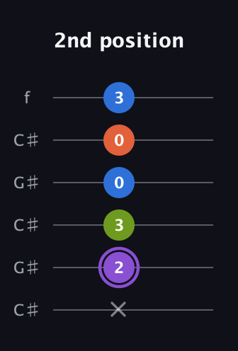 A♯ Half-Diminished 7th Sharp 9th guitar tab — 2nd position (x 2 3 0 0 3) in Open C Tuning (CGCGCE) · Capo 1