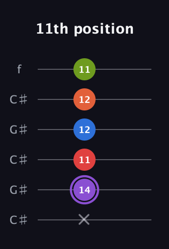 A♯ Half-Diminished 9th Sharp 13th guitar tab — 11th position (x 14 11 12 12 11) in Open C Tuning (CGCGCE) · Capo 1