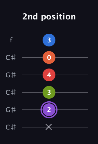 A♯ Half-Diminished 9th Sharp 13th guitar tab — 2nd position (x 2 3 4 0 3) in Open C Tuning (CGCGCE) · Capo 1