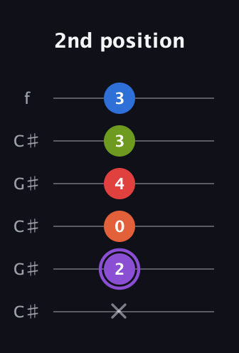 A♯ Half-Diminished 9th Sharp 13th guitar tab — 2nd position (x 2 0 4 3 3) in Open C Tuning (CGCGCE) · Capo 1