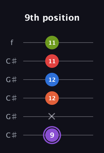A♯ Half-Diminished 9th Sharp 13th guitar tab — 9th position (9 x 12 12 11 11) in Open C Tuning (CGCGCE) · Capo 1