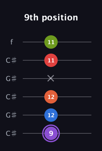 A♯ Half-Diminished 9th Sharp 13th guitar tab — 9th position (9 12 12 x 11 11) in Open C Tuning (CGCGCE) · Capo 1