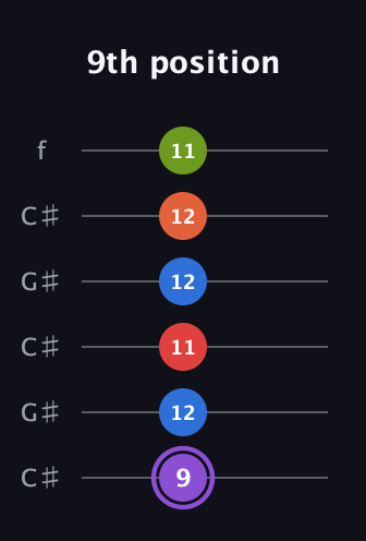 A♯ Half-Diminished 9th Sharp 13th guitar tab — 9th position (9 12 11 12 12 11) in Open C Tuning (CGCGCE) · Capo 1