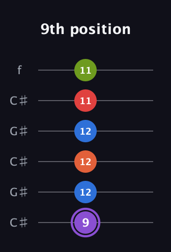 A♯ Half-Diminished 9th Sharp 13th guitar tab — 9th position (9 12 12 12 11 11) in Open C Tuning (CGCGCE) · Capo 1