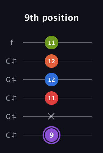 A♯ Half-Diminished 9th Sharp 13th guitar tab — 9th position (9 x 11 12 12 11) in Open C Tuning (CGCGCE) · Capo 1