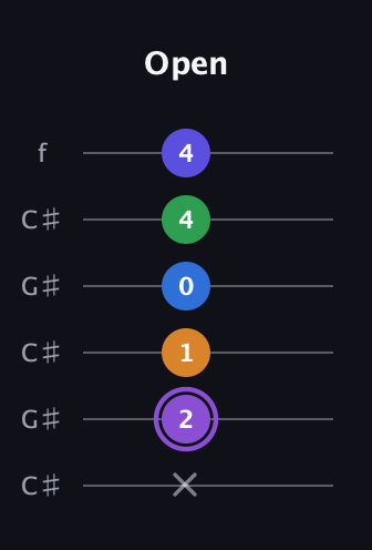 A♯ Major 7th Sharp 13th guitar tab — Open (x 2 1 0 4 4) in Open C Tuning (CGCGCE) · Capo 1