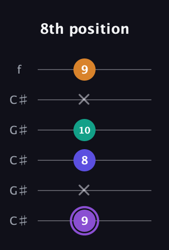 A♯ Major 7th Sharp 5th guitar tab — 8th position (9 x 8 10 x 9) in Open C Tuning (CGCGCE) · Capo 1
