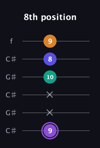 A♯ Major 7th Sharp 5th guitar tab — 8th position (9 x x 10 8 9) in Open C Tuning (CGCGCE) · Capo 1