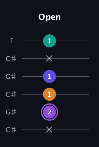 A♯ Major 7th Sharp 5th guitar tab — Open (x 2 1 1 x 1) in Open C Tuning (CGCGCE) · Capo 1