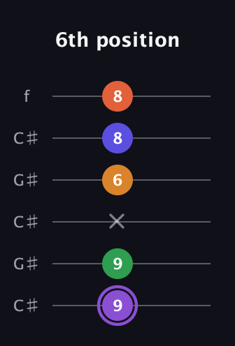 A♯ Major 7th Sharp 9th guitar tab — 6th position (9 9 x 6 8 8) in Open C Tuning (CGCGCE) · Capo 1