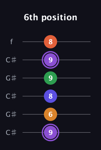 A♯ Major 7th Sharp 9th guitar tab — 6th position (9 6 8 9 9 8) in Open C Tuning (CGCGCE) · Capo 1