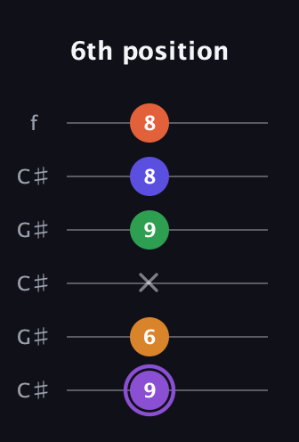 A♯ Major 7th Sharp 9th guitar tab — 6th position (9 6 x 9 8 8) in Open C Tuning (CGCGCE) · Capo 1