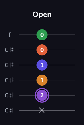 A♯ Major 7th Sharp 9th guitar tab — Open (x 2 1 1 0 0) in Open C Tuning (CGCGCE) · Capo 1