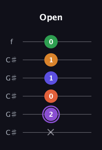 A♯ Major 7th Sharp 9th guitar tab — Open (x 2 0 1 1 0) in Open C Tuning (CGCGCE) · Capo 1