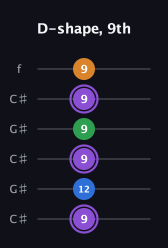 A♯ Major Sharp 13th guitar tab — D-shape, 9th (9 12 9 9 9 9) in Open C Tuning (CGCGCE) · Capo 1