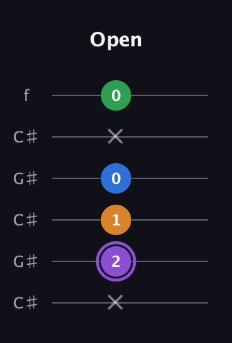 A♯ Major Sharp 13th guitar tab — Open (x 2 1 0 x 0) in Open C Tuning (CGCGCE) · Capo 1